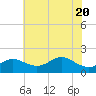 Worton Creek entrance tide chart for Thursday, May 20, 2021