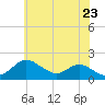 Worton Creek entrance tide chart for Sunday, May 23, 2021