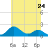 Worton Creek entrance tide chart for Monday, May 24, 2021