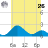 Worton Creek entrance tide chart for Wednesday, May 26, 2021