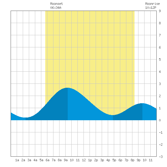 Worton Creek entrance tide chart for Thursday, May 27, 2021