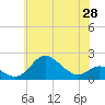 Worton Creek entrance tide chart for Friday, May 28, 2021