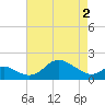 Worton Creek entrance tide chart for Sunday, May 2, 2021