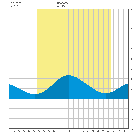 Worton Creek entrance tide chart for Sunday, May 30, 2021