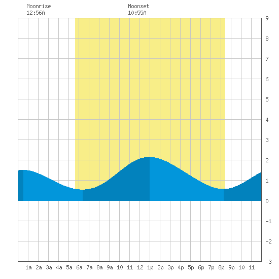 Worton Creek entrance tide chart for Monday, May 31, 2021
