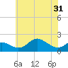 Worton Creek entrance tide chart for Monday, May 31, 2021
