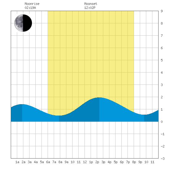 Worton Creek entrance tide chart for Monday, May 3, 2021