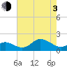 Worton Creek entrance tide chart for Monday, May 3, 2021