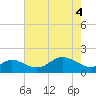 Worton Creek entrance tide chart for Tuesday, May 4, 2021