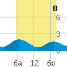 Worton Creek entrance tide chart for Saturday, May 8, 2021