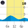 Worton Creek entrance tide chart for Thursday, June 10, 2021