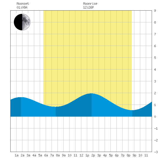 Worton Creek entrance tide chart for Thursday, June 17, 2021