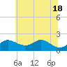 Worton Creek entrance tide chart for Friday, June 18, 2021