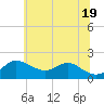 Worton Creek entrance tide chart for Saturday, June 19, 2021