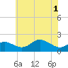 Worton Creek entrance tide chart for Tuesday, June 1, 2021