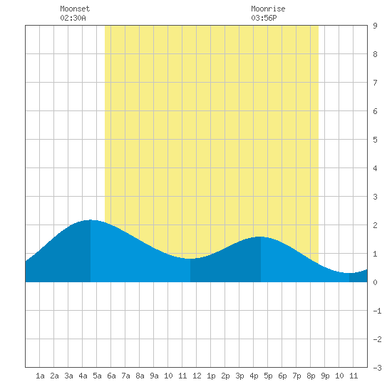 Worton Creek entrance tide chart for Sunday, June 20, 2021