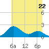 Worton Creek entrance tide chart for Tuesday, June 22, 2021