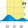 Worton Creek entrance tide chart for Wednesday, June 23, 2021