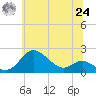 Worton Creek entrance tide chart for Thursday, June 24, 2021