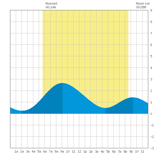 Worton Creek entrance tide chart for Friday, June 25, 2021