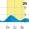 Worton Creek entrance tide chart for Friday, June 25, 2021