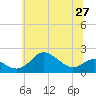 Worton Creek entrance tide chart for Sunday, June 27, 2021