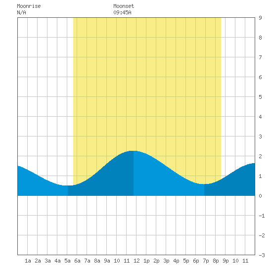 Worton Creek entrance tide chart for Monday, June 28, 2021