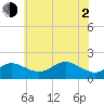 Worton Creek entrance tide chart for Wednesday, June 2, 2021