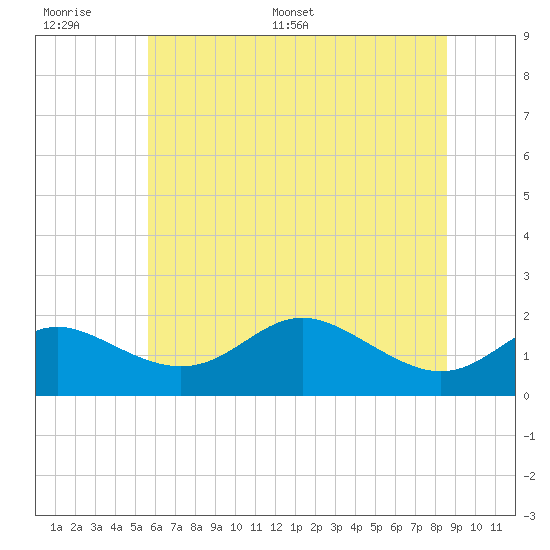 Worton Creek entrance tide chart for Wednesday, June 30, 2021