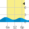 Worton Creek entrance tide chart for Friday, June 4, 2021