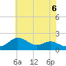 Worton Creek entrance tide chart for Sunday, June 6, 2021