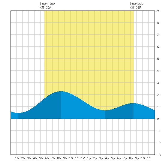 Worton Creek entrance tide chart for Wednesday, June 9, 2021