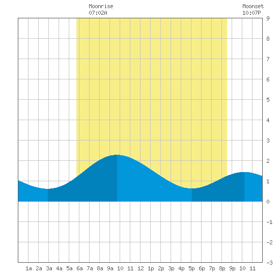 Worton Creek entrance tide chart for Sunday, July 11, 2021