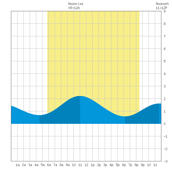 Worton Creek entrance tide chart for Tuesday, July 13, 2021