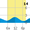 Worton Creek entrance tide chart for Wednesday, July 14, 2021