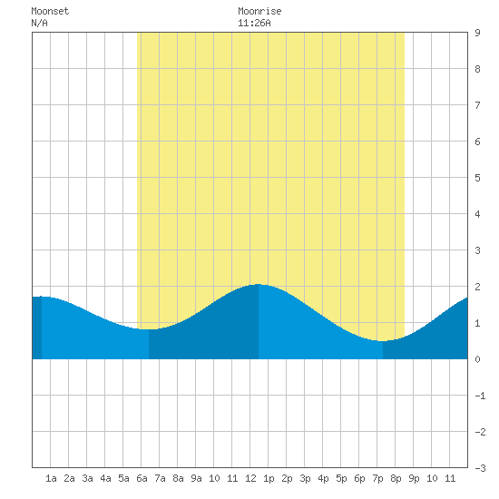 Worton Creek entrance tide chart for Thursday, July 15, 2021