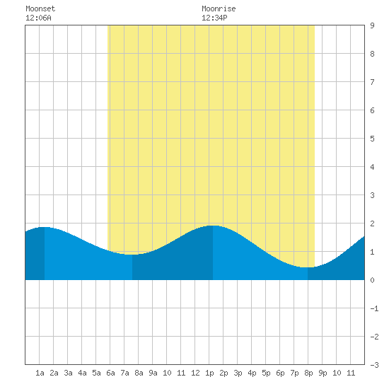 Worton Creek entrance tide chart for Friday, July 16, 2021