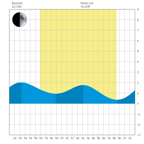Worton Creek entrance tide chart for Saturday, July 17, 2021