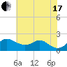 Worton Creek entrance tide chart for Saturday, July 17, 2021