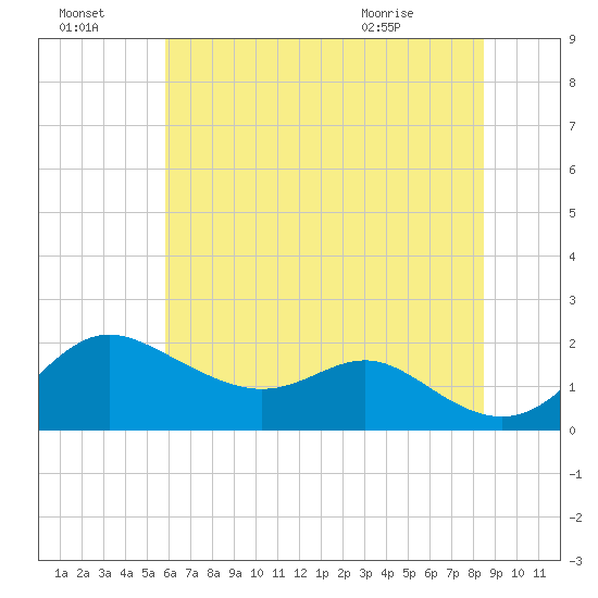 Worton Creek entrance tide chart for Sunday, July 18, 2021