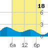 Worton Creek entrance tide chart for Sunday, July 18, 2021