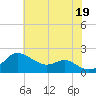 Worton Creek entrance tide chart for Monday, July 19, 2021