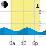 Worton Creek entrance tide chart for Thursday, July 1, 2021