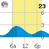 Worton Creek entrance tide chart for Friday, July 23, 2021