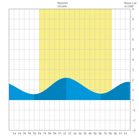 Worton Creek entrance tide chart for Tuesday, July 27, 2021