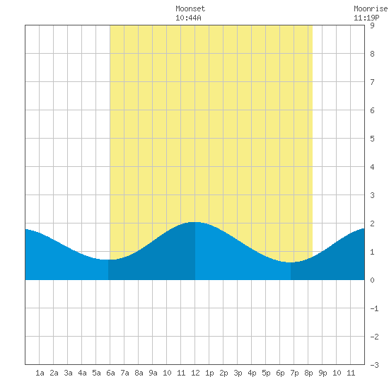 Worton Creek entrance tide chart for Wednesday, July 28, 2021