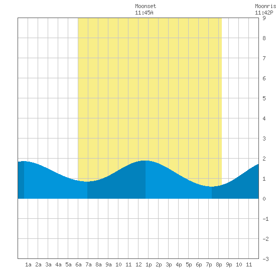 Worton Creek entrance tide chart for Thursday, July 29, 2021