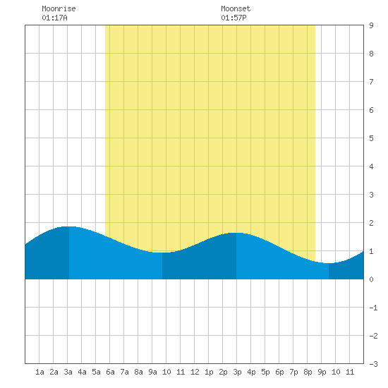 Worton Creek entrance tide chart for Friday, July 2, 2021