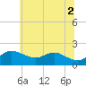 Worton Creek entrance tide chart for Friday, July 2, 2021