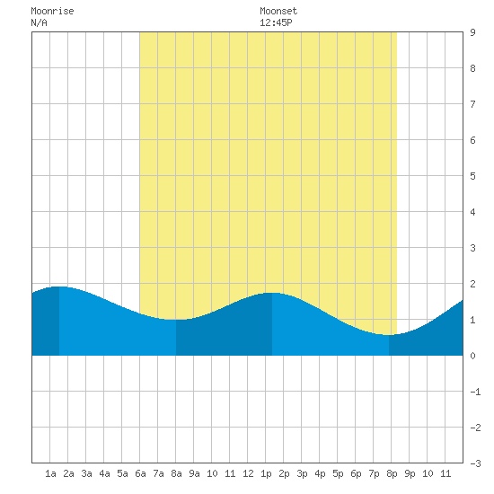 Worton Creek entrance tide chart for Friday, July 30, 2021